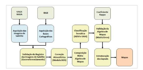 Fluxograma metodológico simplificado (Autor: André S. Alvarenga)